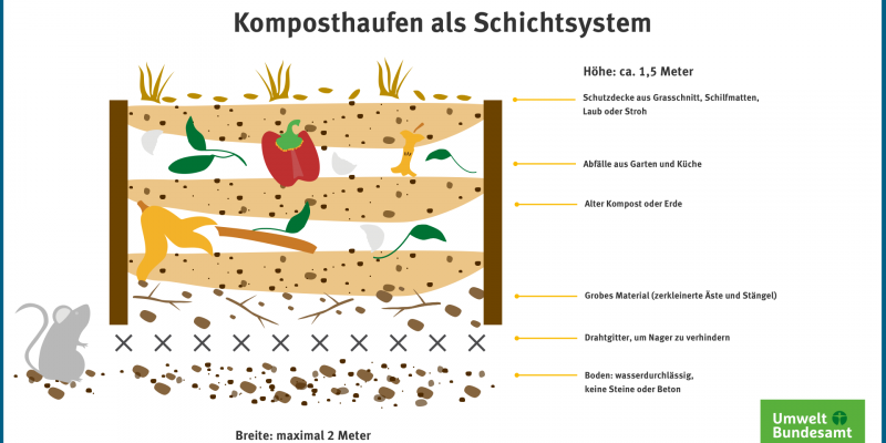 Kompost Schichtsystem